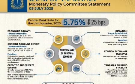 BOT slashes central bank rate to 5.75pc, signalling robust confidence in Tanzania's economic trajectory