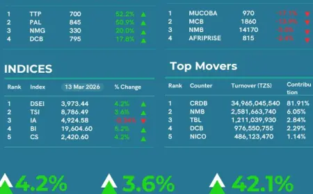 Dar es Salaam Stock Exchange rebounds with extraordinary gains in second week of March 2026