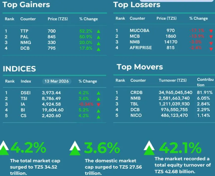 Dar es Salaam Stock Exchange rebounds with extraordinary gains in second week of March 2026