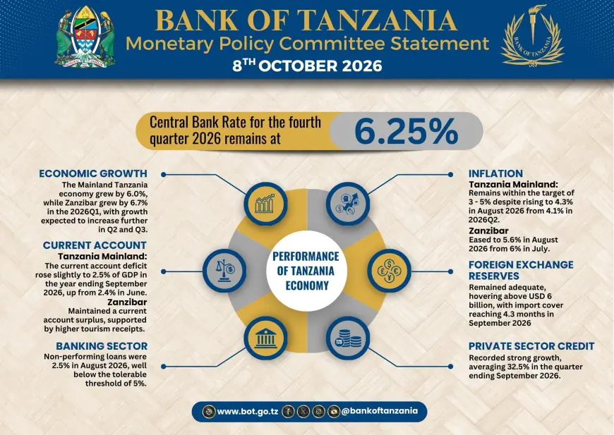 BoT holds key rate at 6.25pc for fourth quarter